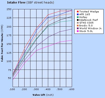 Windsor Intake Flow Graph.JPG