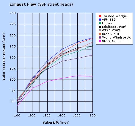 Windsor Exhaust Flow Graph.JPG